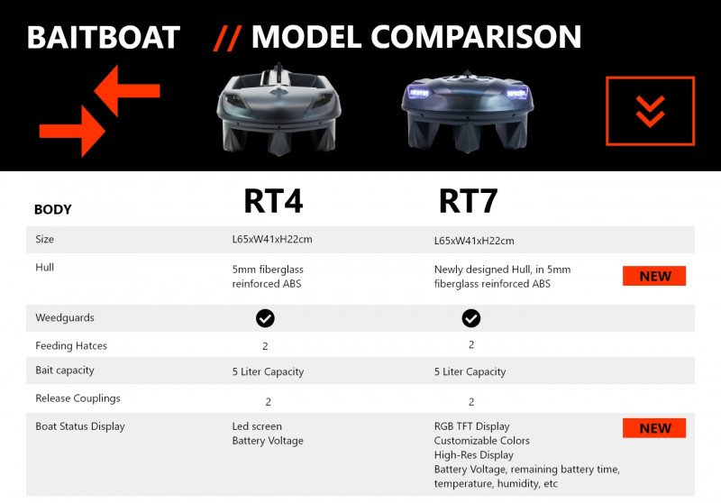 RT4 vs RT7, Comparison & FAQ, BAITBOAT & ACCESSORIES